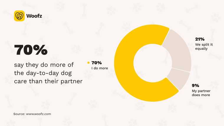 Woofz donut chart showing how dog-owning couples perceive the split of daily dog care. 70% say they personally do more, 21% say they split it equally, and 9% say their partner does more.