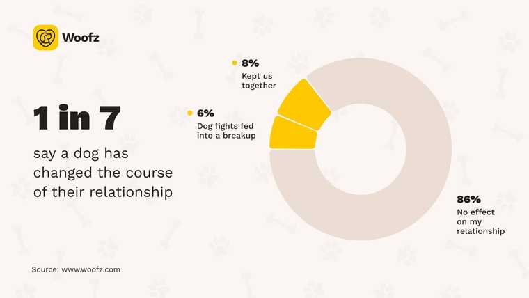 Woofz donut chart showing how dogs have affected romantic relationships. 86% say their dog had no effect on the relationship. 8% say the dog kept them together, and 6% say disagreements over the dog contributed to a breakup.
