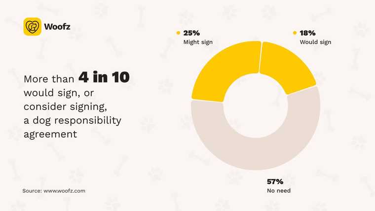 Woofz donut chart on willingness to sign a dog responsibility agreement. 57% say there's no need, 25% might sign, and 18% would sign. More than 4 in 10 are open to putting dog care responsibilities in writing.