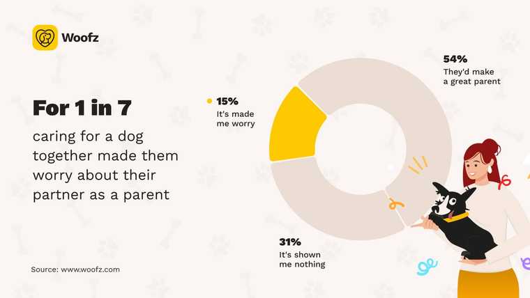Woofz donut chart on what raising a dog together reveals about a partner. 54% say it showed their partner would make a great parent, 31% say it showed nothing new, and 15% say it made them worry. An illustrated woman holds a small dog.