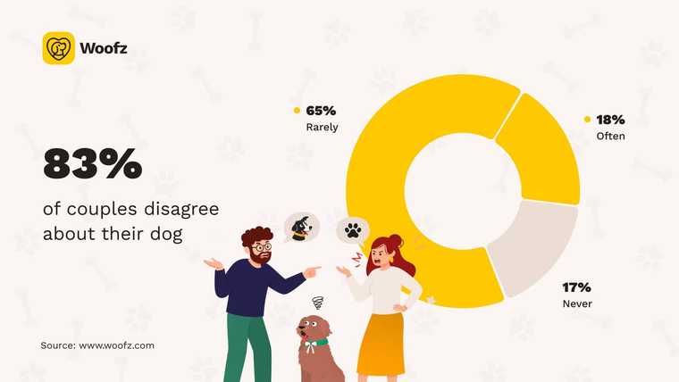 Woofz infographic showing that 83% of dog-owning couples disagree about their dog. A donut chart breaks down frequency: 65% rarely, 18% often, 17% never. An illustrated couple argues while their dog watches between them.
