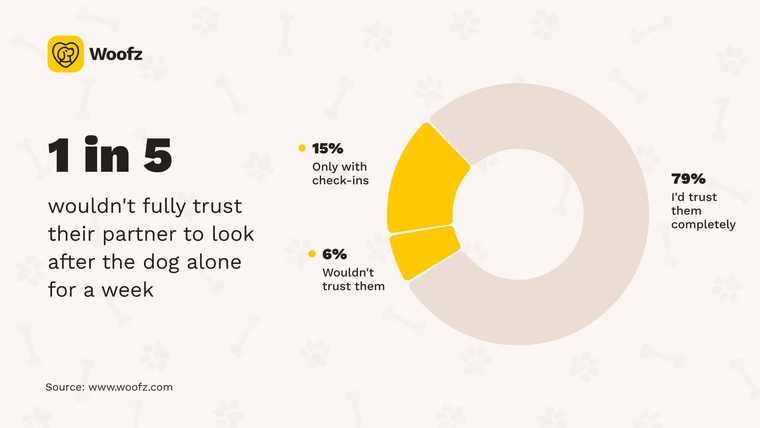 Woofz donut chart on trust in dog care. 79% of dog owners would trust their partner completely to look after the dog alone for a week. 15% would only trust them with constant check-ins, and 6% wouldn't trust them at all.